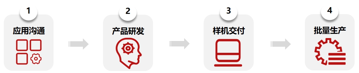 定制流程